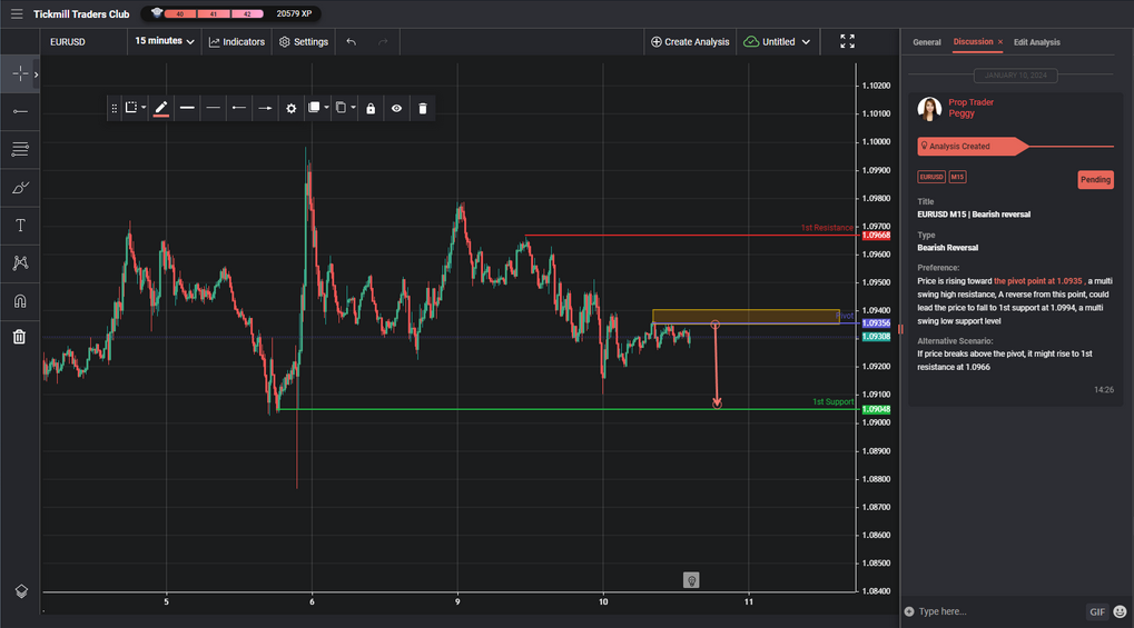 eurusd m15 | bearish reversal