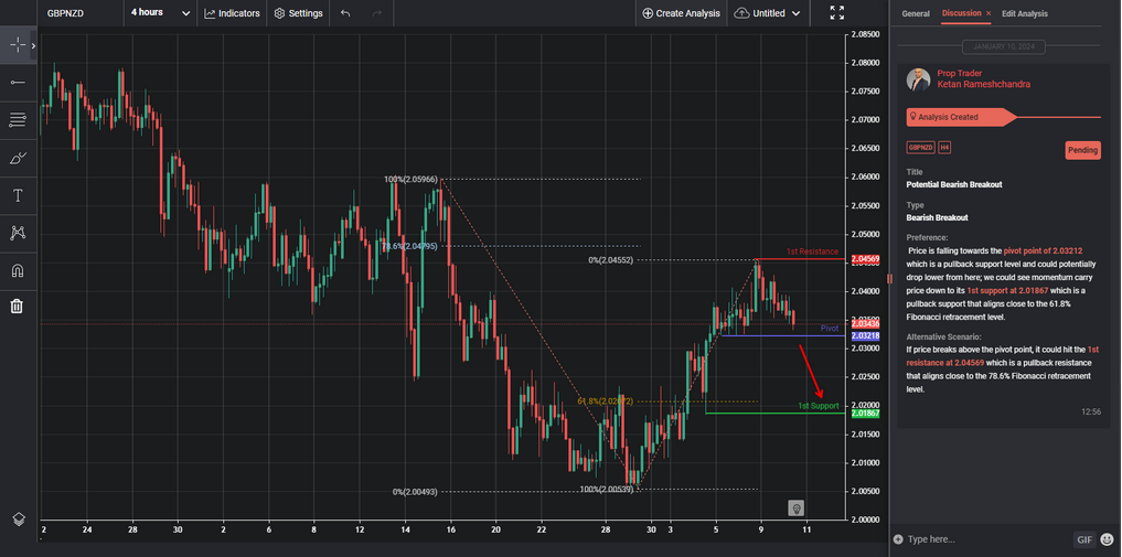 potential bearish breakout