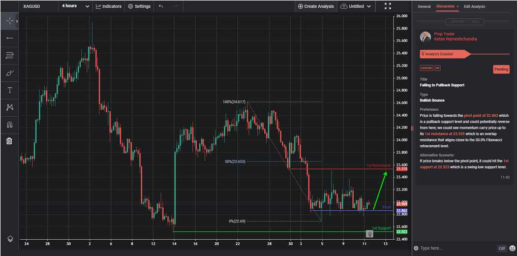 falling to pullback support