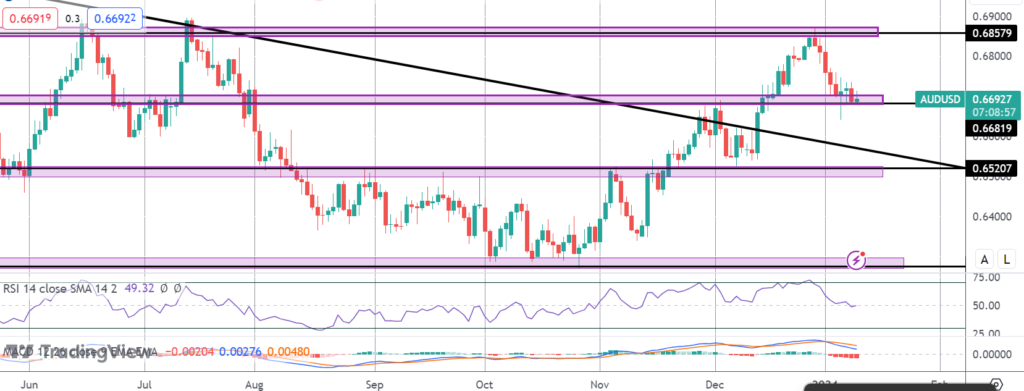 audusd testing support following aussie cpi