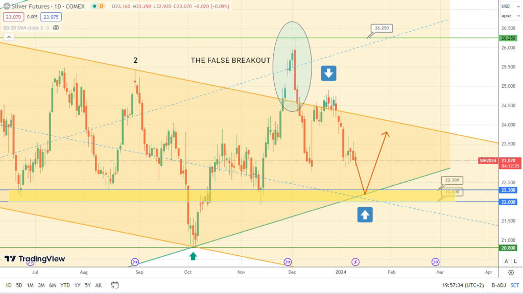 brent oil and silver potential rebound ahead