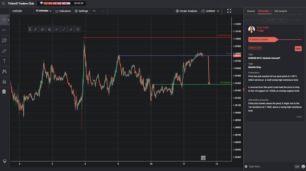 eurusd m15 | bearish reversal