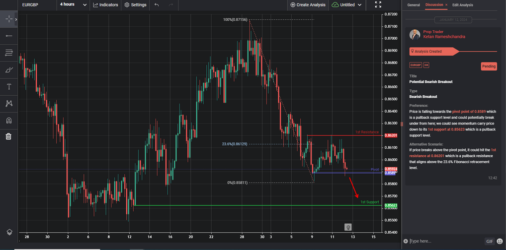 potential bearish breakout