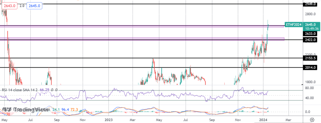 ethereum soars on bitcoin etf approval
