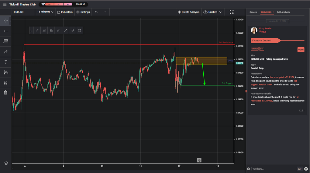 eurusd m15 i falling to support level