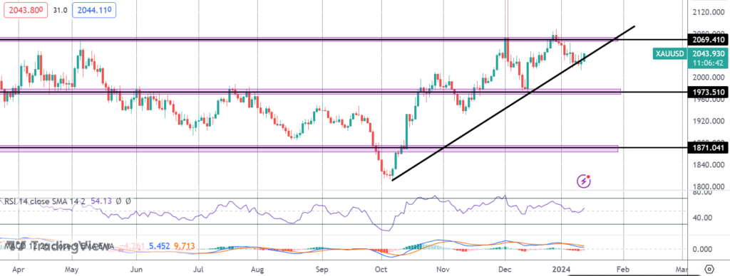 gold rallying despite hot us cpi