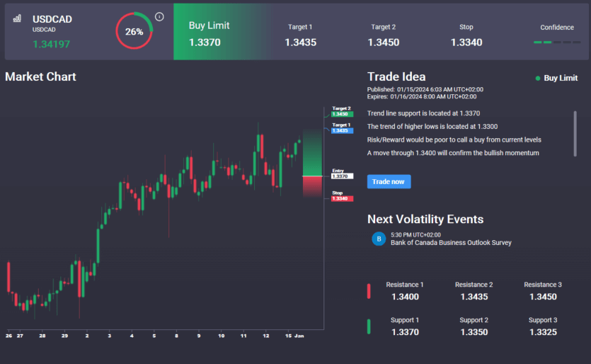 loonie rising ahead of cad cpi tomorrow