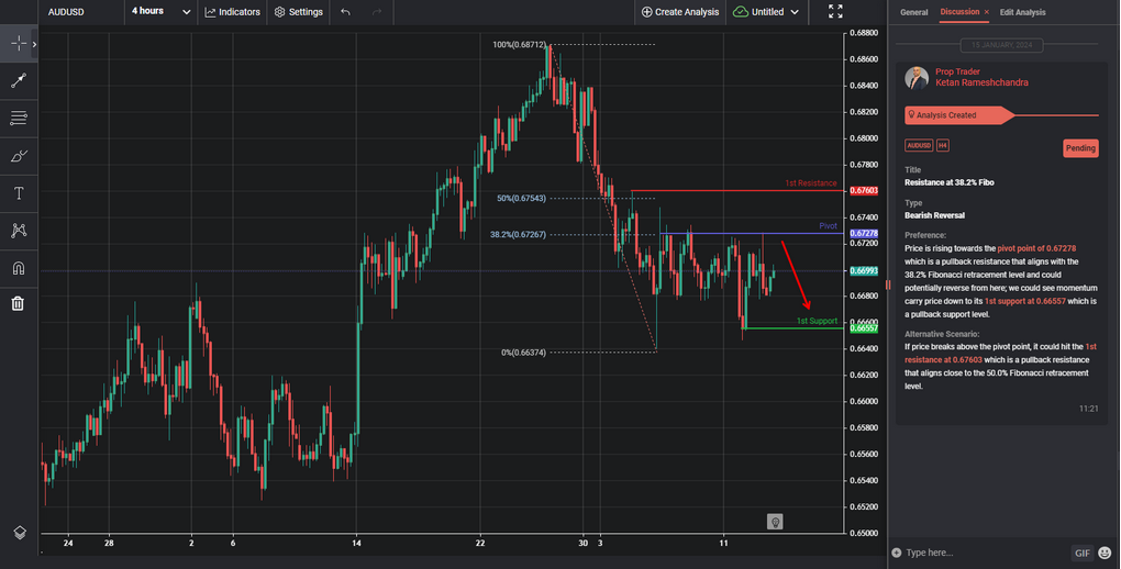 resistance at 382 fibo