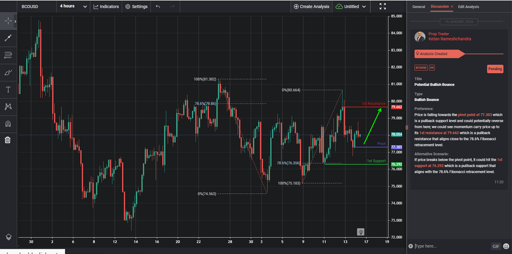 potential bullish bounce
