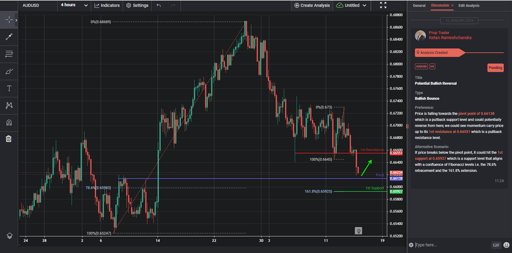 potential bullish reversal
