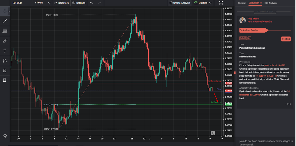 potential bearish breakout