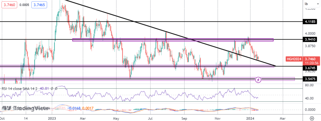 copper falls on china data wobble strong usd
