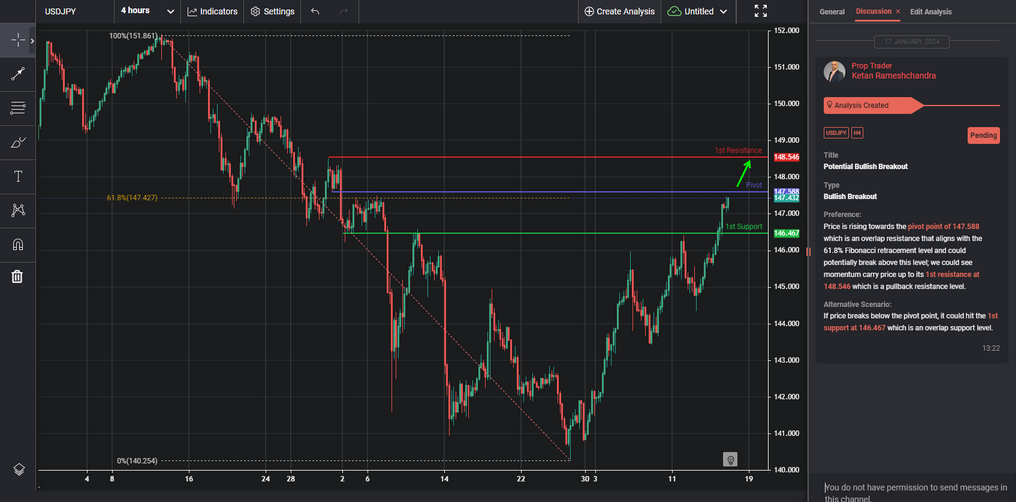 potential bullish breakout