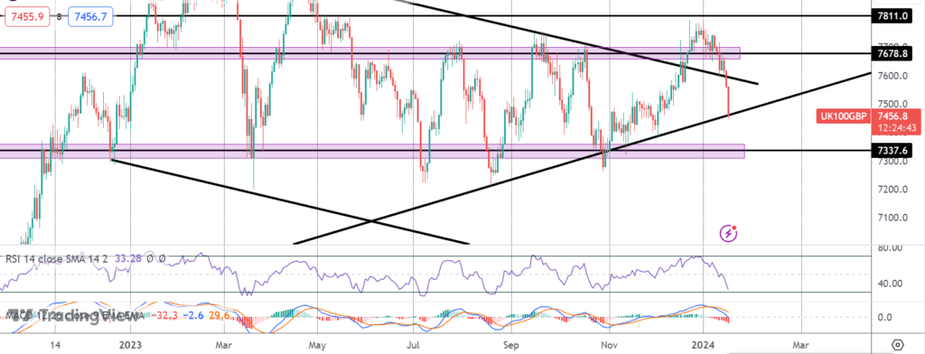 ftse falls as uk inflation jumps