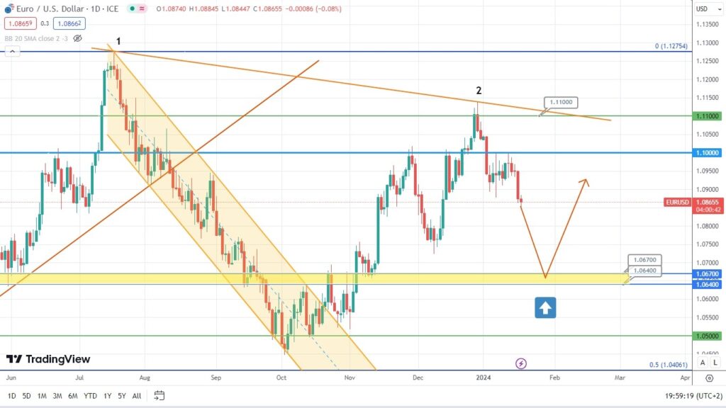 eurusd analysis potential price rise ahead