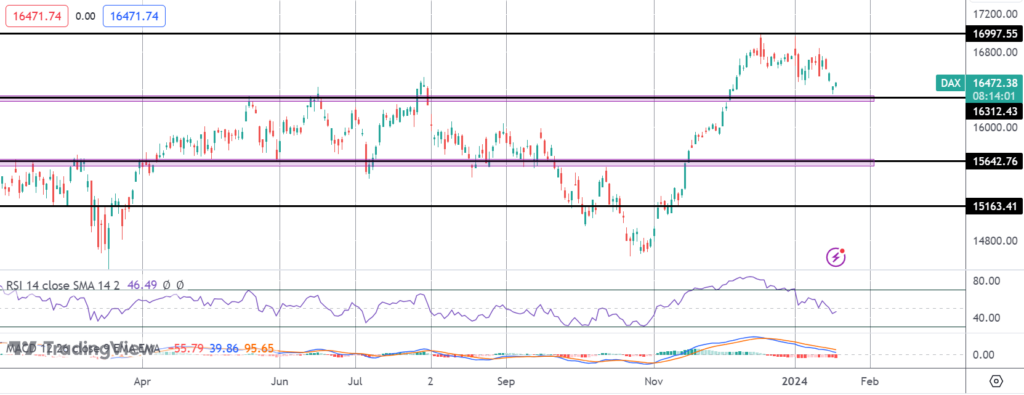 lagarde sends dax lower on rates pushback
