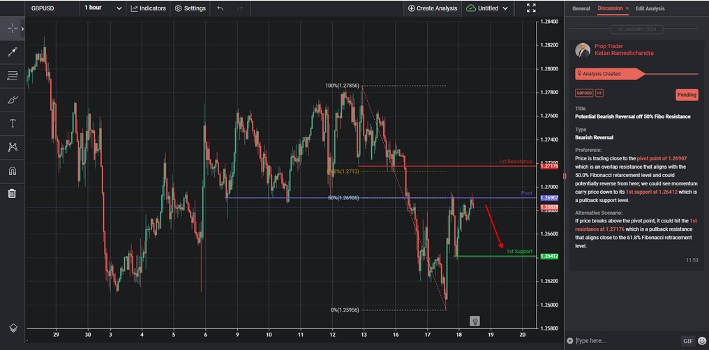 potential bearish reversal off 50 fibo resistance