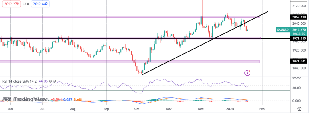 gold sinks on central bank rate cut pushback
