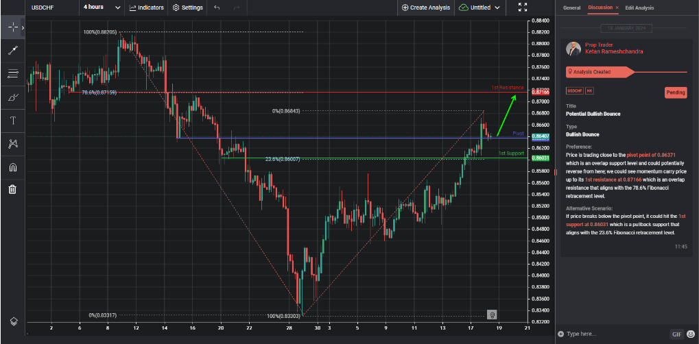 potential bullish bounce