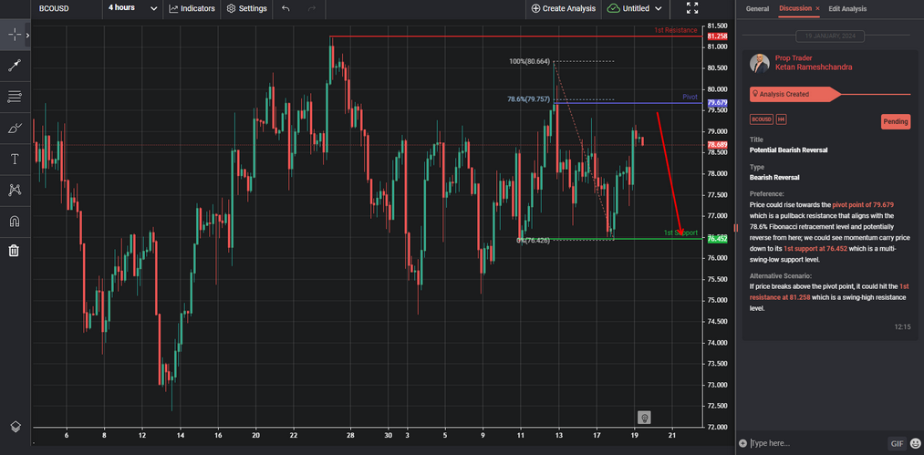 potential bearish resistance