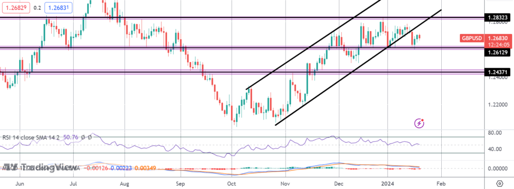gbp slips as uk retail sales tank