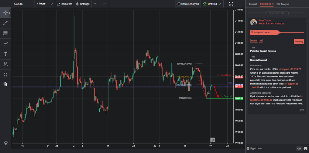 potential bearish reversal