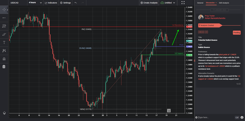 potential bullish bounce