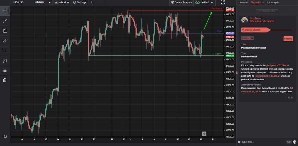 potential bullish breakout