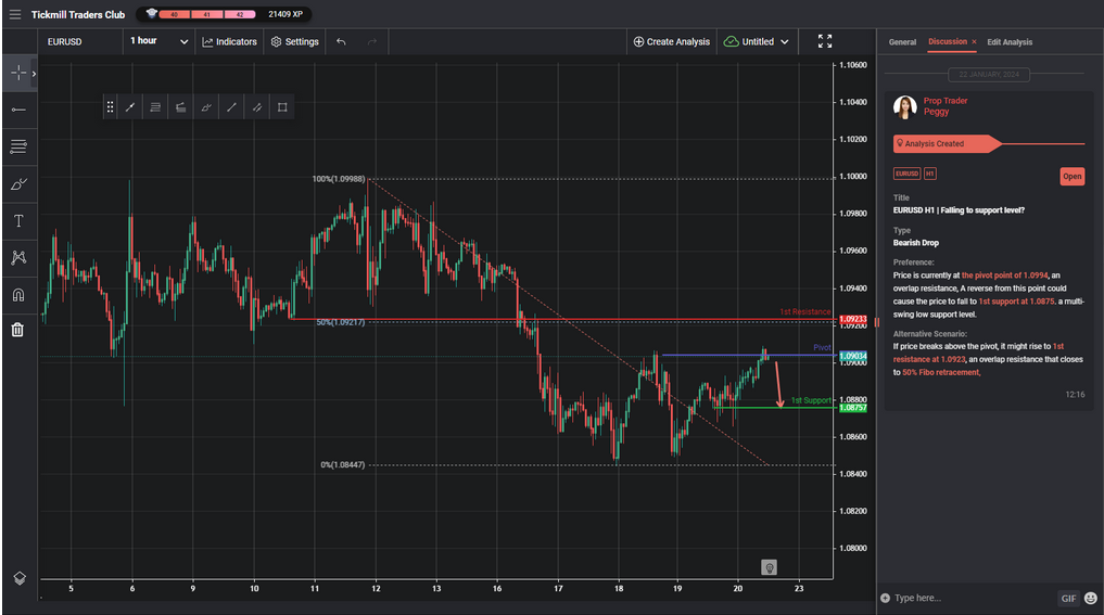 eurusd h1 | falling to support level