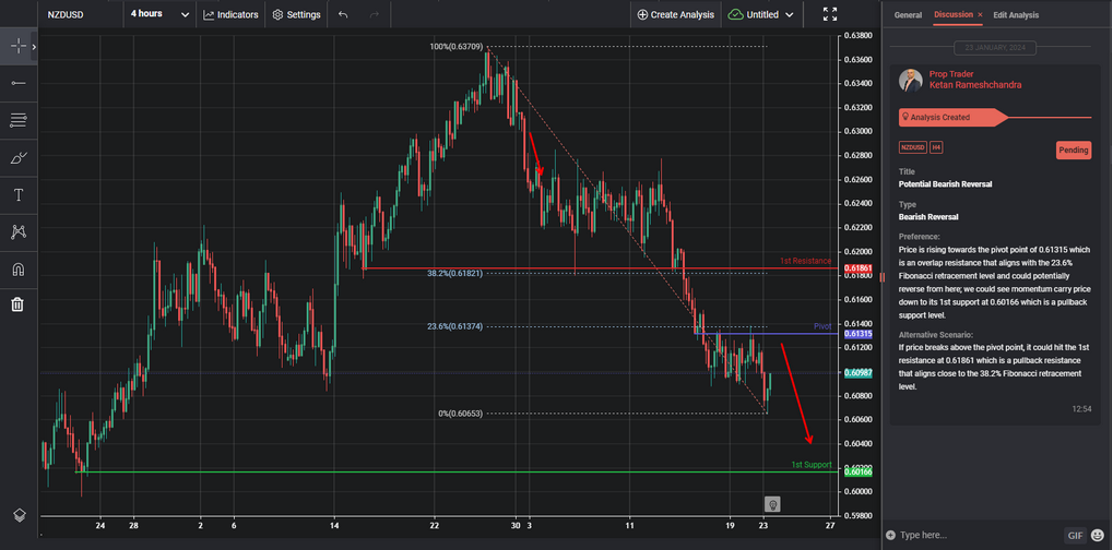 potential bearish reversal