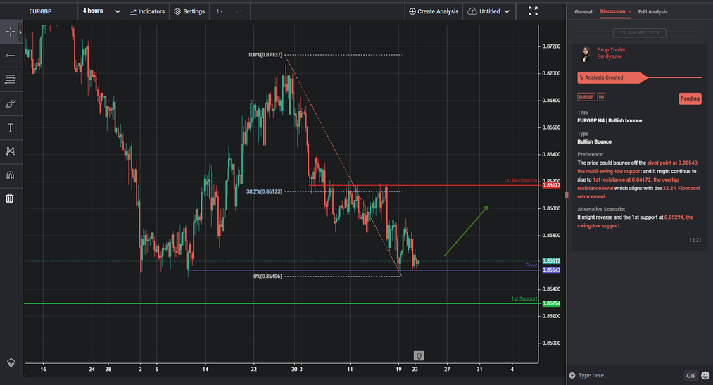 eurgbp h4 | bullish bounce