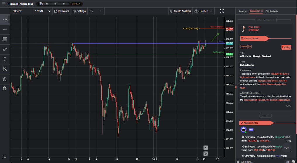 gbpjpy h4 | rising to fibo level