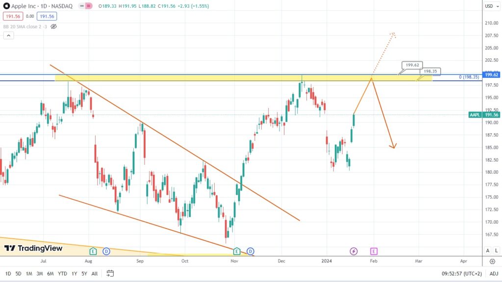 apple stocks a potential price rise ahead