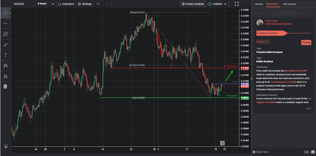 potential bullish breakout