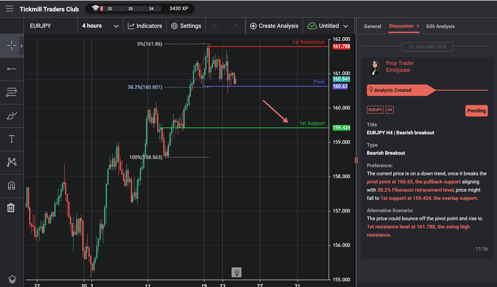 eurjpy h4 | bearish breakout