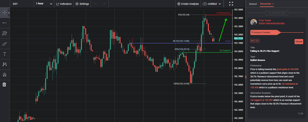 falling to 382 fibo support