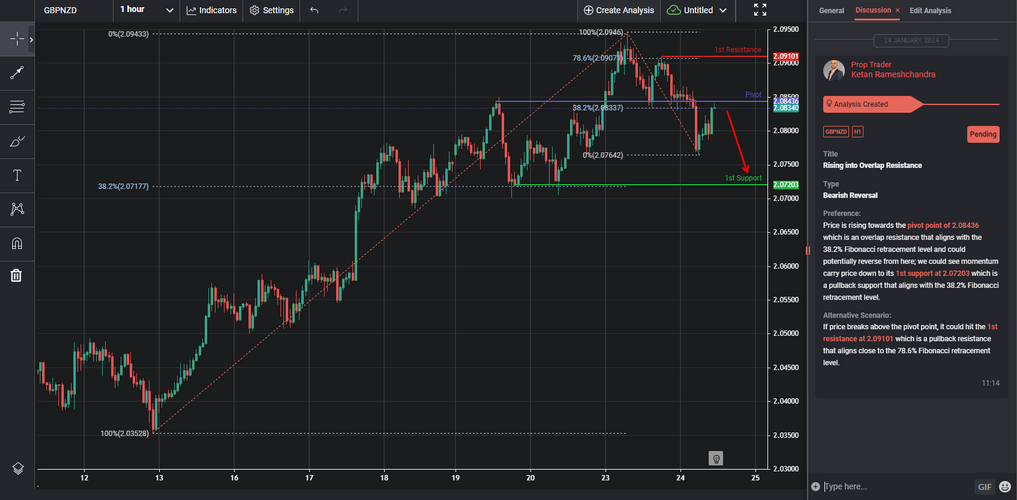 rising into overlap resistance