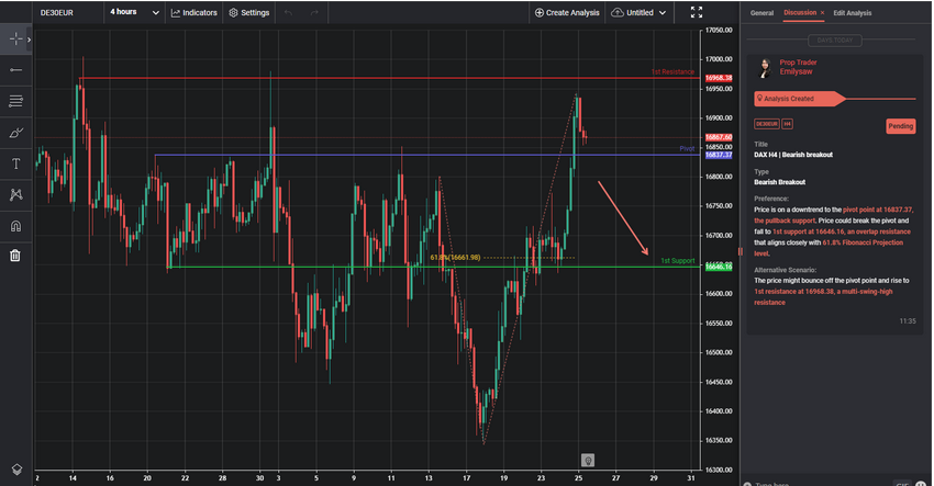 dax h4 | bearish breakout