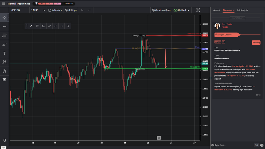 gbpusd h1 i bearish reversal
