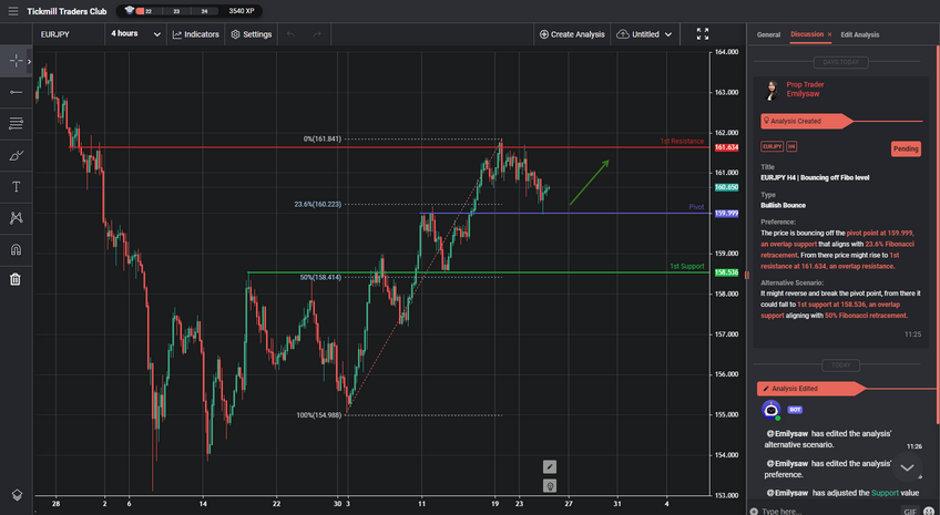 eurjpy h4 | bouncing off fibo level