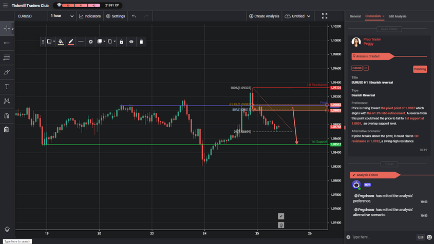 eurusd h1 i bearish reversal