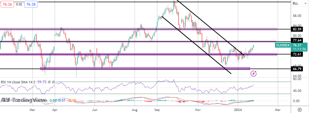 crude breakout on watch