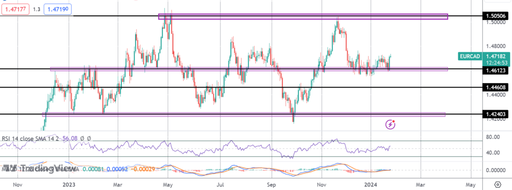 eurcad long opportunity into ecb