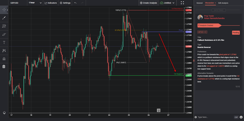 pullback resistance at 618 fibo