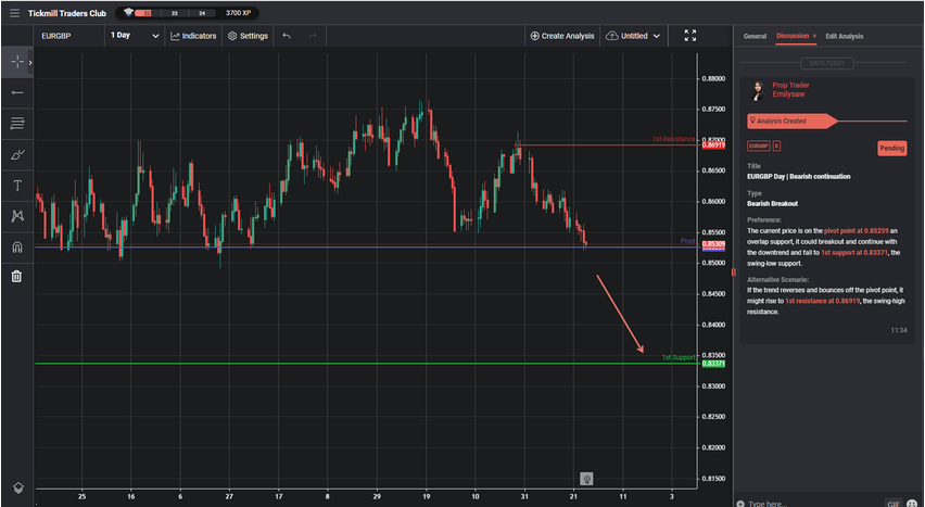 eurgbp day | bearish continuation