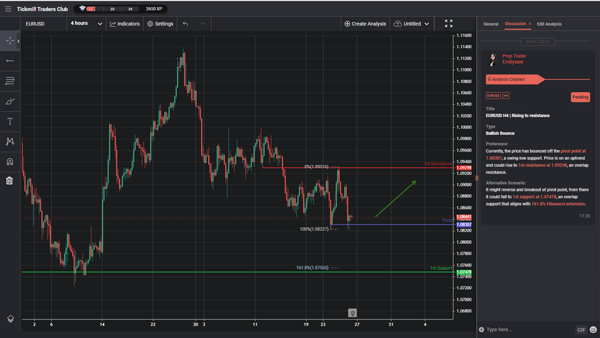 eurusd h4 | rising to resistance