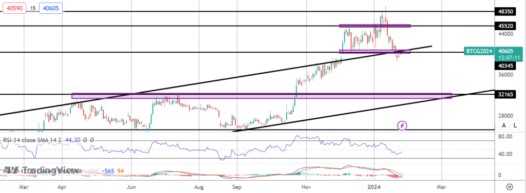 is the bitcoin correction coming to an end