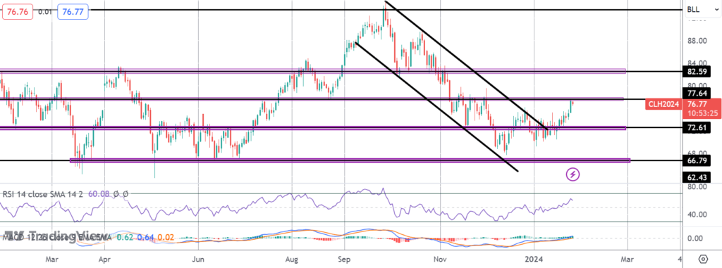 crude breaks above december highs