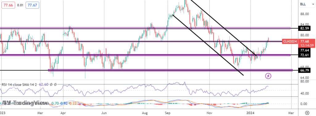 middle east tensions fuelling oil rally