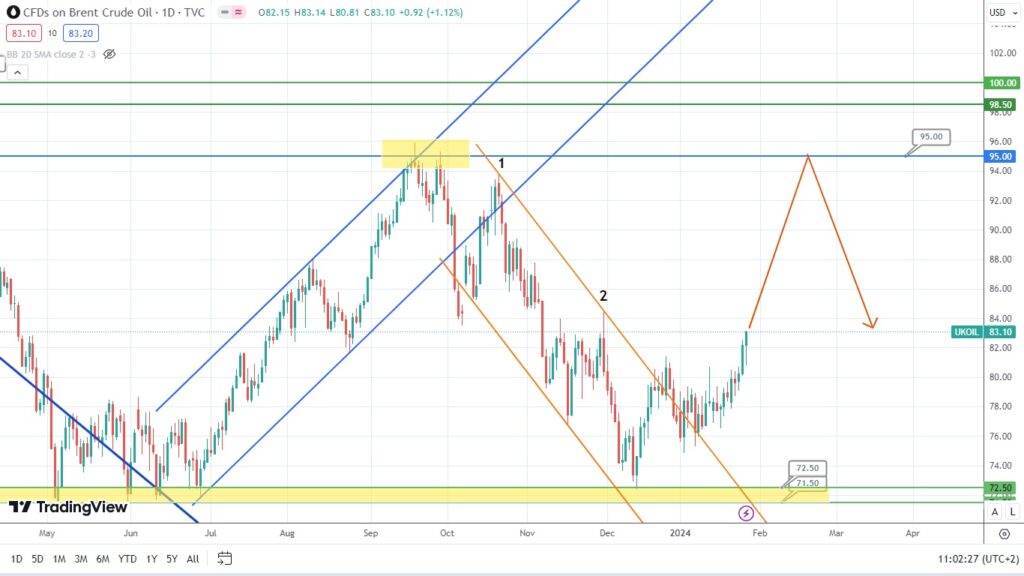 brent oil analysis potential price reversal ahead